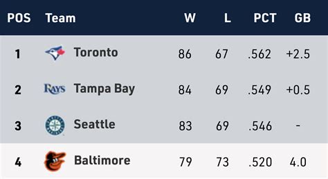 blue jays standings up to date